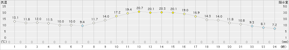 菊池(>2022年11月04日)のアメダスグラフ