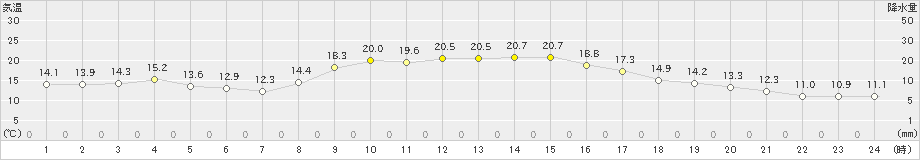 本渡(>2022年11月04日)のアメダスグラフ