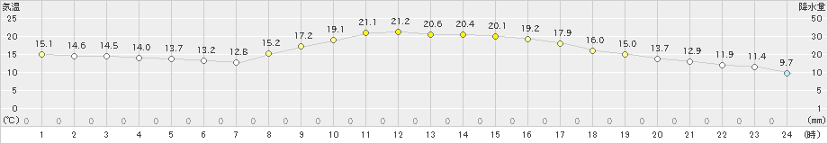 人吉(>2022年11月04日)のアメダスグラフ