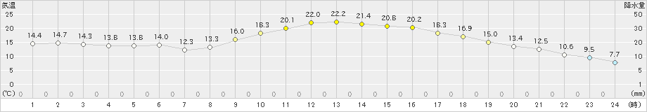 上(>2022年11月04日)のアメダスグラフ