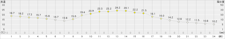 日向(>2022年11月04日)のアメダスグラフ