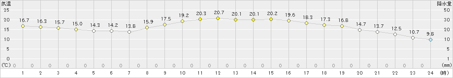 さつま柏原(>2022年11月04日)のアメダスグラフ