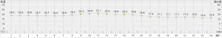 中甑(>2022年11月04日)のアメダスグラフ