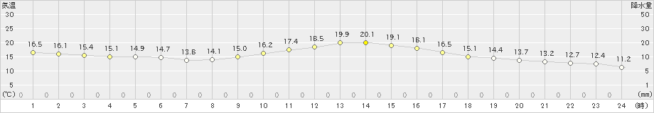 牧之原(>2022年11月04日)のアメダスグラフ