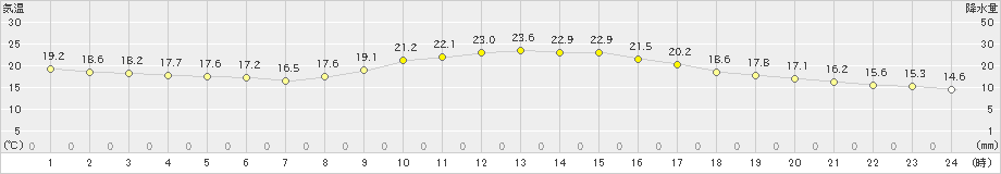 鹿児島(>2022年11月04日)のアメダスグラフ