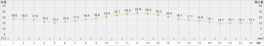 喜入(>2022年11月04日)のアメダスグラフ