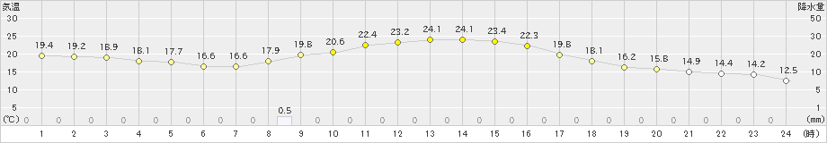 肝付前田(>2022年11月04日)のアメダスグラフ