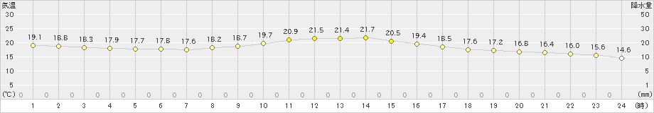 枕崎(>2022年11月04日)のアメダスグラフ