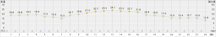 内之浦(>2022年11月04日)のアメダスグラフ