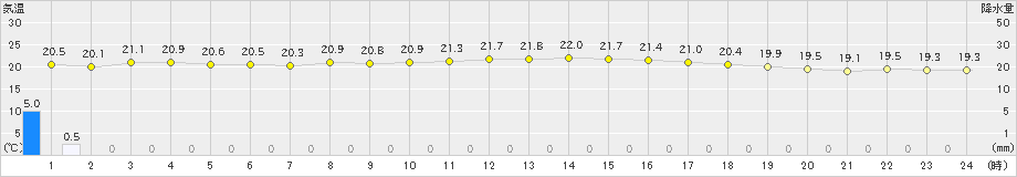 種子島(>2022年11月04日)のアメダスグラフ