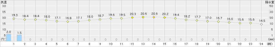 中種子(>2022年11月04日)のアメダスグラフ