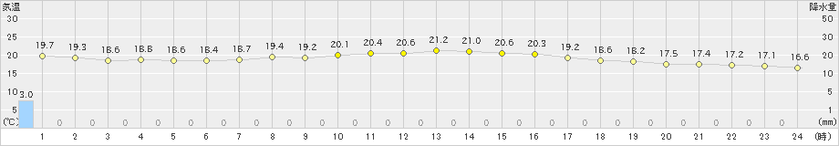 上中(>2022年11月04日)のアメダスグラフ