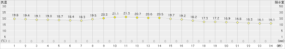 中之島(>2022年11月04日)のアメダスグラフ