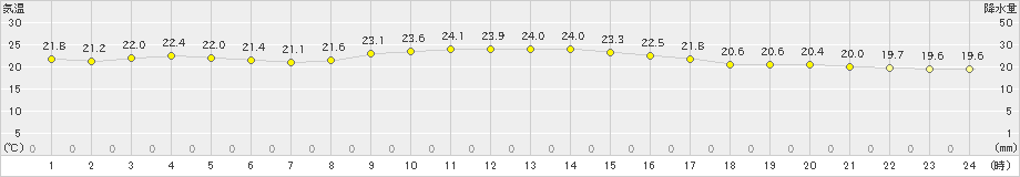 伊仙(>2022年11月04日)のアメダスグラフ