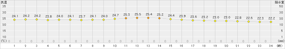 伊是名(>2022年11月04日)のアメダスグラフ