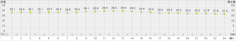 宮城島(>2022年11月04日)のアメダスグラフ