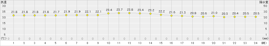 糸数(>2022年11月04日)のアメダスグラフ