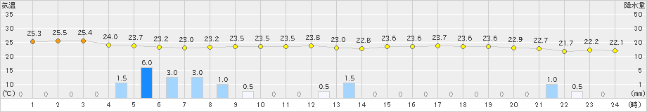 下地島(>2022年11月04日)のアメダスグラフ