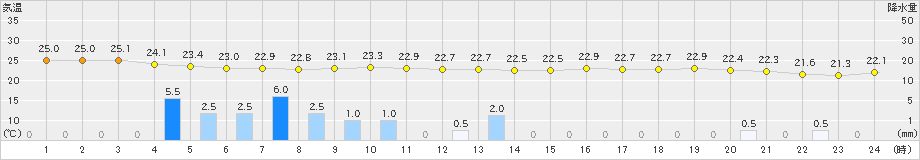 鏡原(>2022年11月04日)のアメダスグラフ