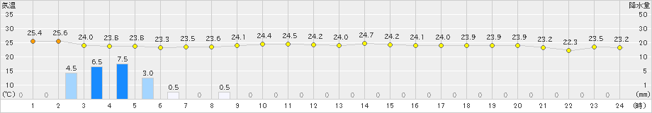 仲筋(>2022年11月04日)のアメダスグラフ