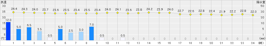 伊原間(>2022年11月04日)のアメダスグラフ