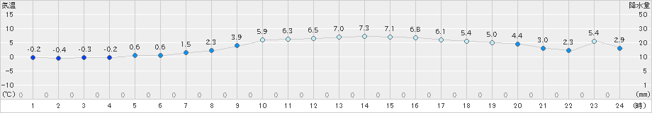 常呂(>2022年11月05日)のアメダスグラフ