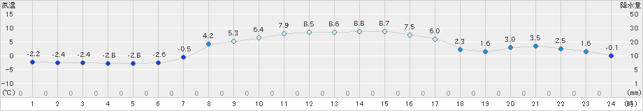 美幌(>2022年11月05日)のアメダスグラフ