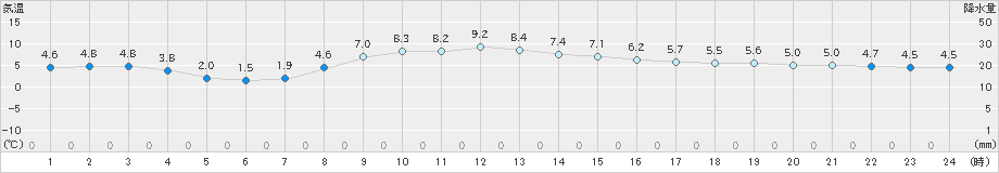 羅臼(>2022年11月05日)のアメダスグラフ