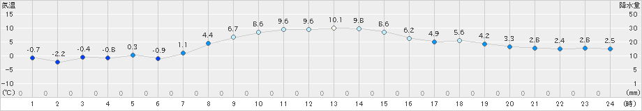 厚床(>2022年11月05日)のアメダスグラフ