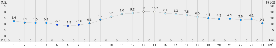 帯広(>2022年11月05日)のアメダスグラフ