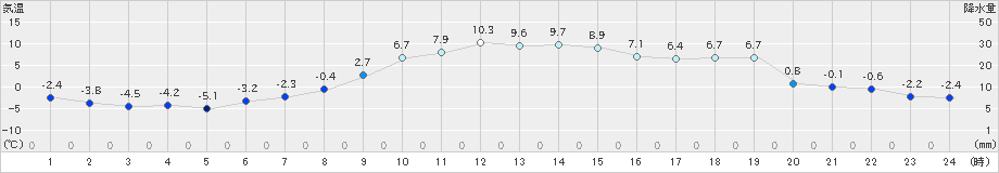 大樹(>2022年11月05日)のアメダスグラフ