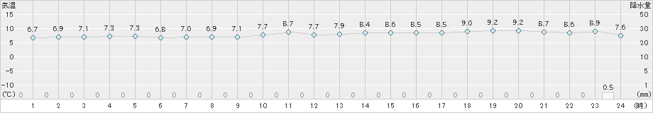 せたな(>2022年11月05日)のアメダスグラフ