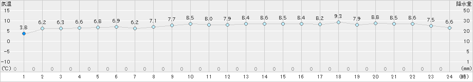 熊石(>2022年11月05日)のアメダスグラフ