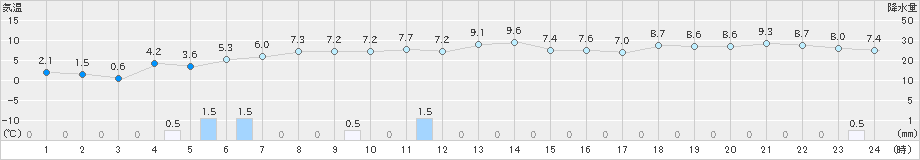 むつ(>2022年11月05日)のアメダスグラフ