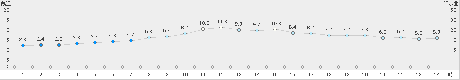 黒石(>2022年11月05日)のアメダスグラフ