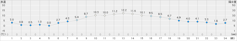 十和田(>2022年11月05日)のアメダスグラフ