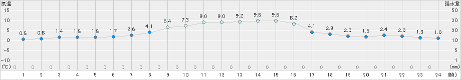 碇ケ関(>2022年11月05日)のアメダスグラフ