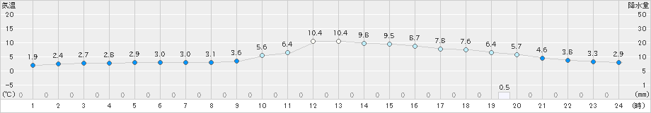 大館(>2022年11月05日)のアメダスグラフ