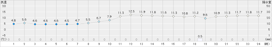 秋田(>2022年11月05日)のアメダスグラフ