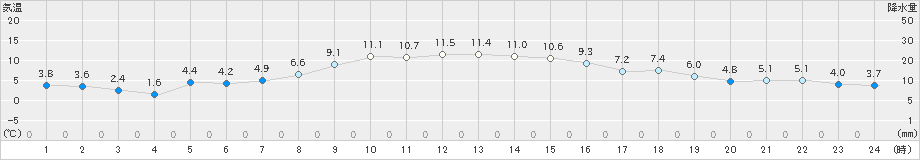 種市(>2022年11月05日)のアメダスグラフ