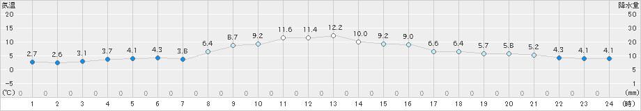 大迫(>2022年11月05日)のアメダスグラフ