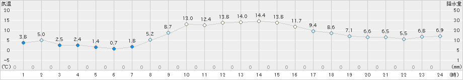 米山(>2022年11月05日)のアメダスグラフ