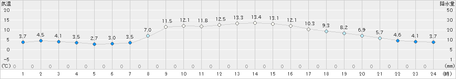 志津川(>2022年11月05日)のアメダスグラフ