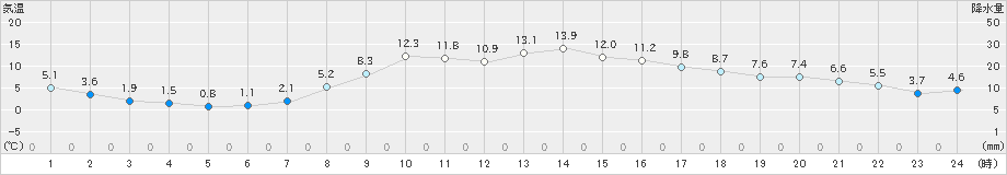 古川(>2022年11月05日)のアメダスグラフ