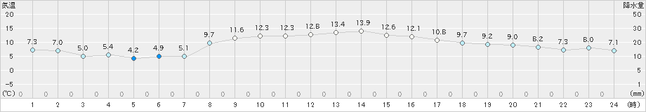 石巻(>2022年11月05日)のアメダスグラフ