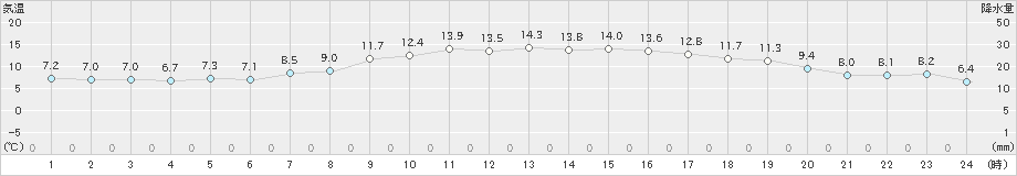 仙台(>2022年11月05日)のアメダスグラフ