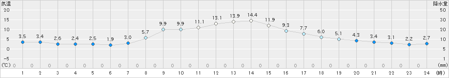 蔵王(>2022年11月05日)のアメダスグラフ
