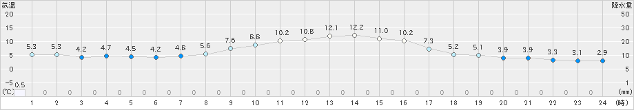 金山(>2022年11月05日)のアメダスグラフ