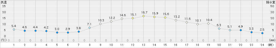 梁川(>2022年11月05日)のアメダスグラフ