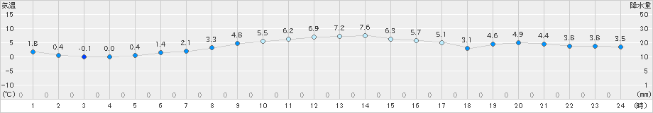 桧原(>2022年11月05日)のアメダスグラフ